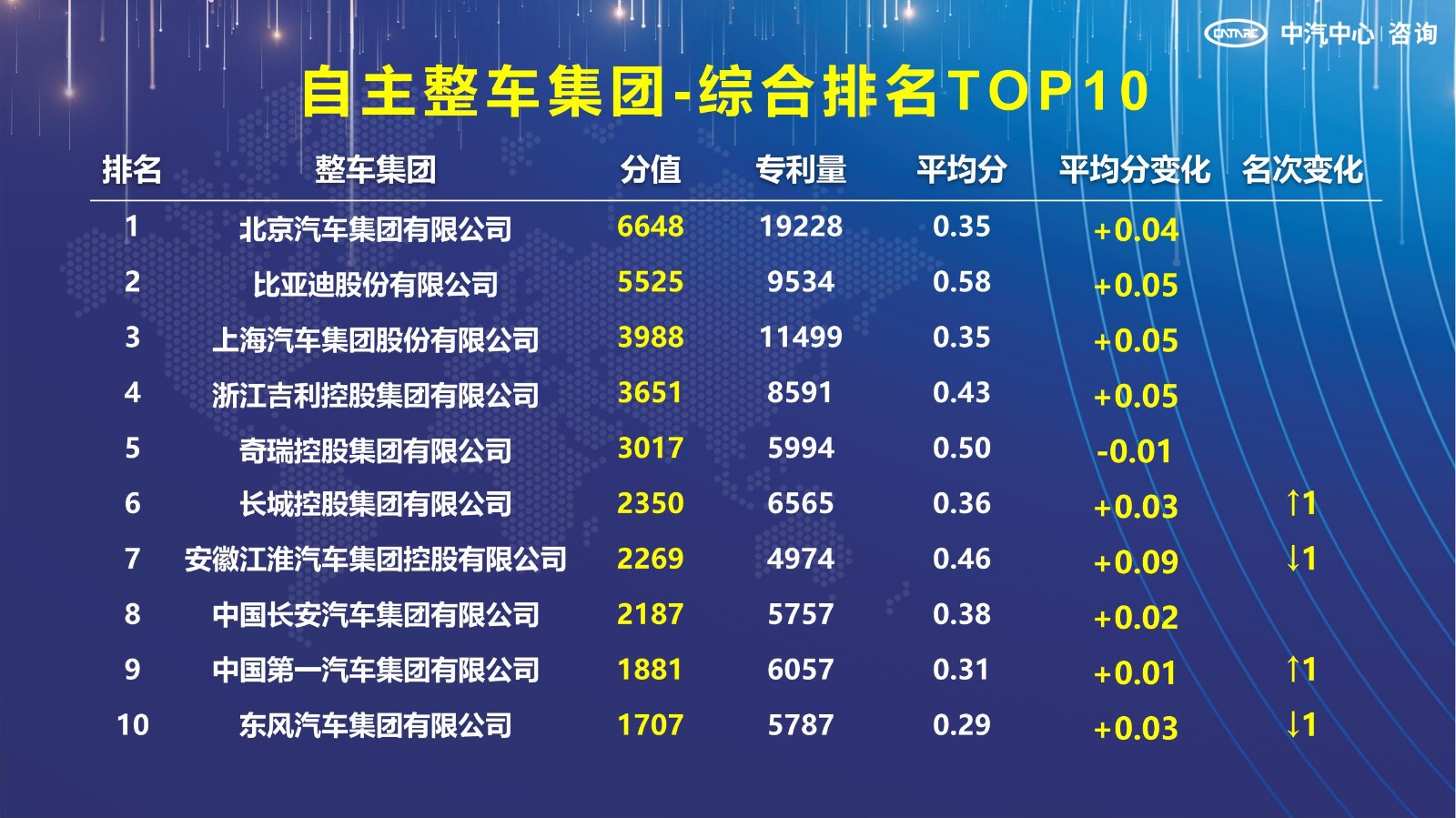2021汽车专利创新指数成果发布！自主企业在专利技术维度平均分已赶超外企