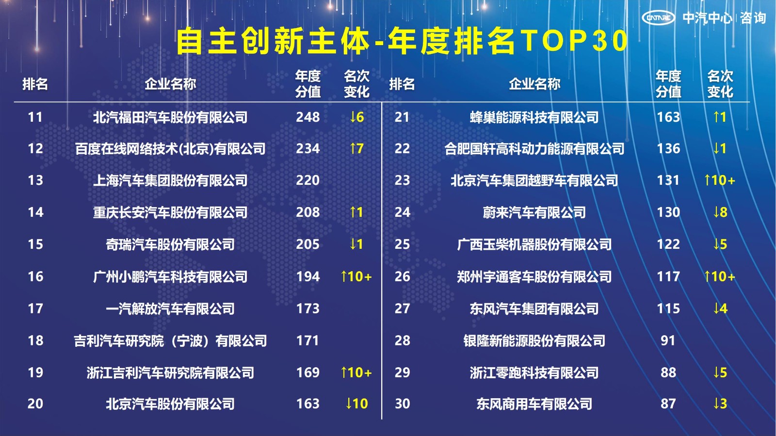 2021汽车专利创新指数成果发布！自主企业在专利技术维度平均分已赶超外企