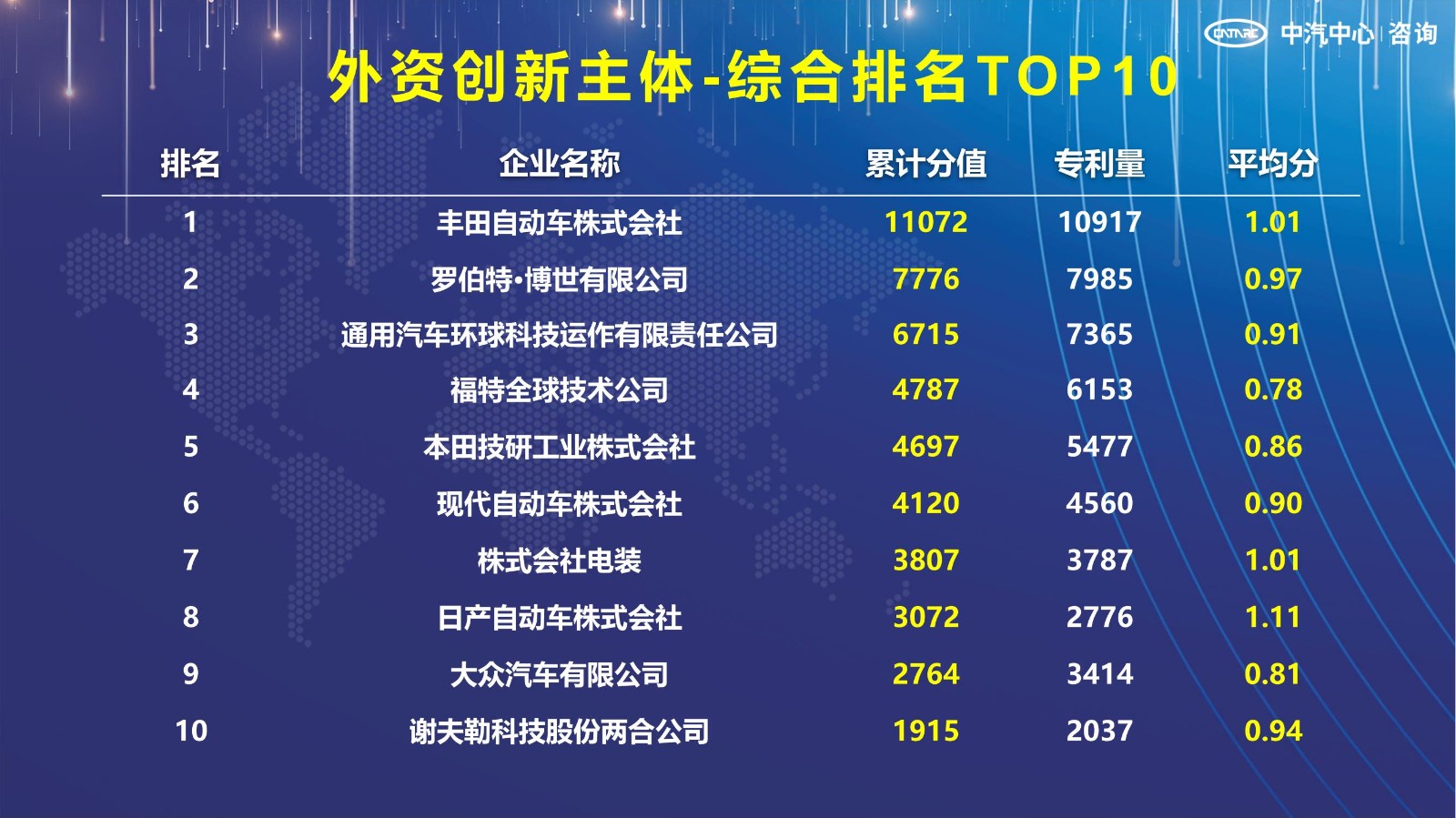 2021汽车专利创新指数成果发布！自主企业在专利技术维度平均分已赶超外企
