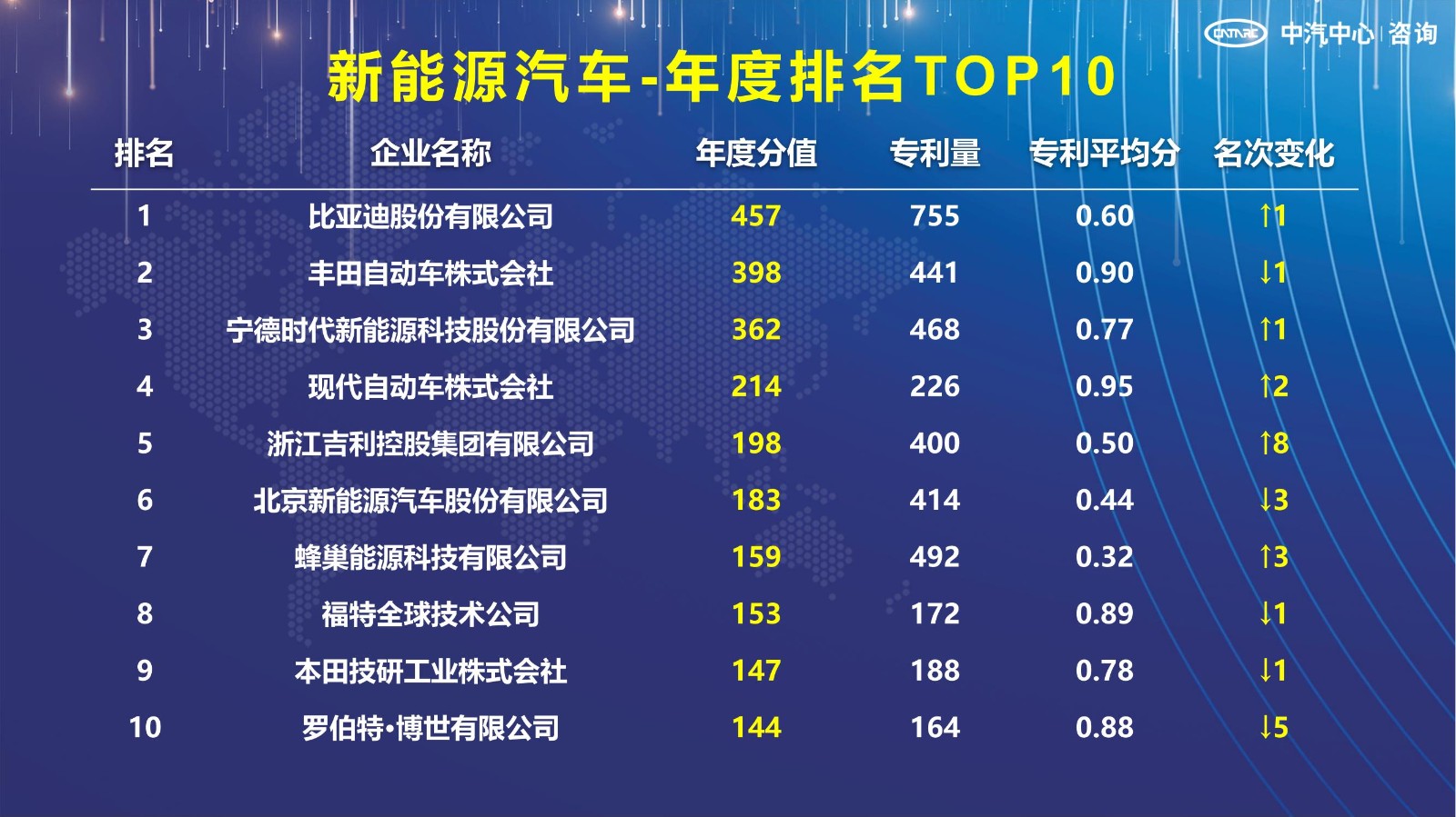 2021汽车专利创新指数成果发布！自主企业在专利技术维度平均分已赶超外企