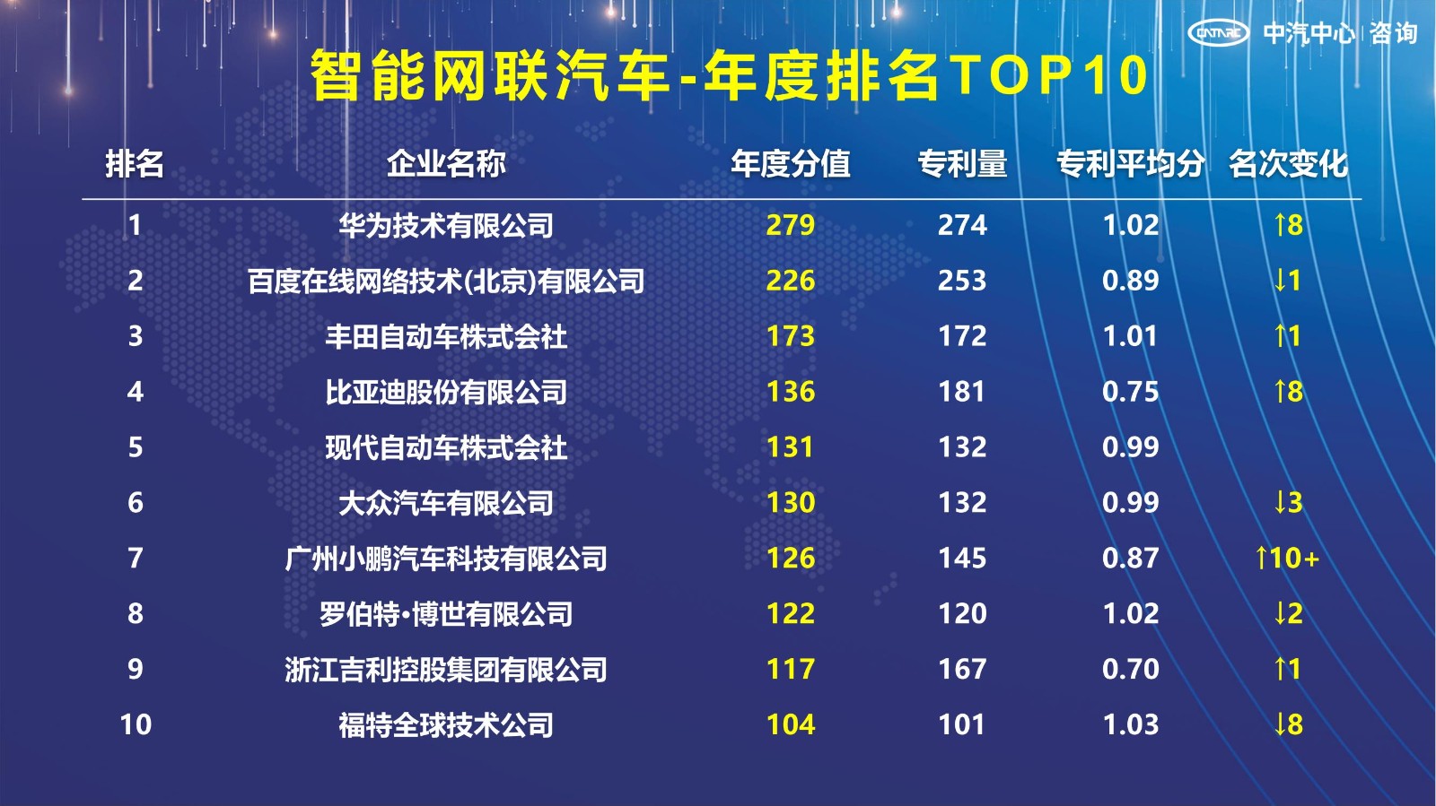 2021汽车专利创新指数成果发布！自主企业在专利技术维度平均分已赶超外企