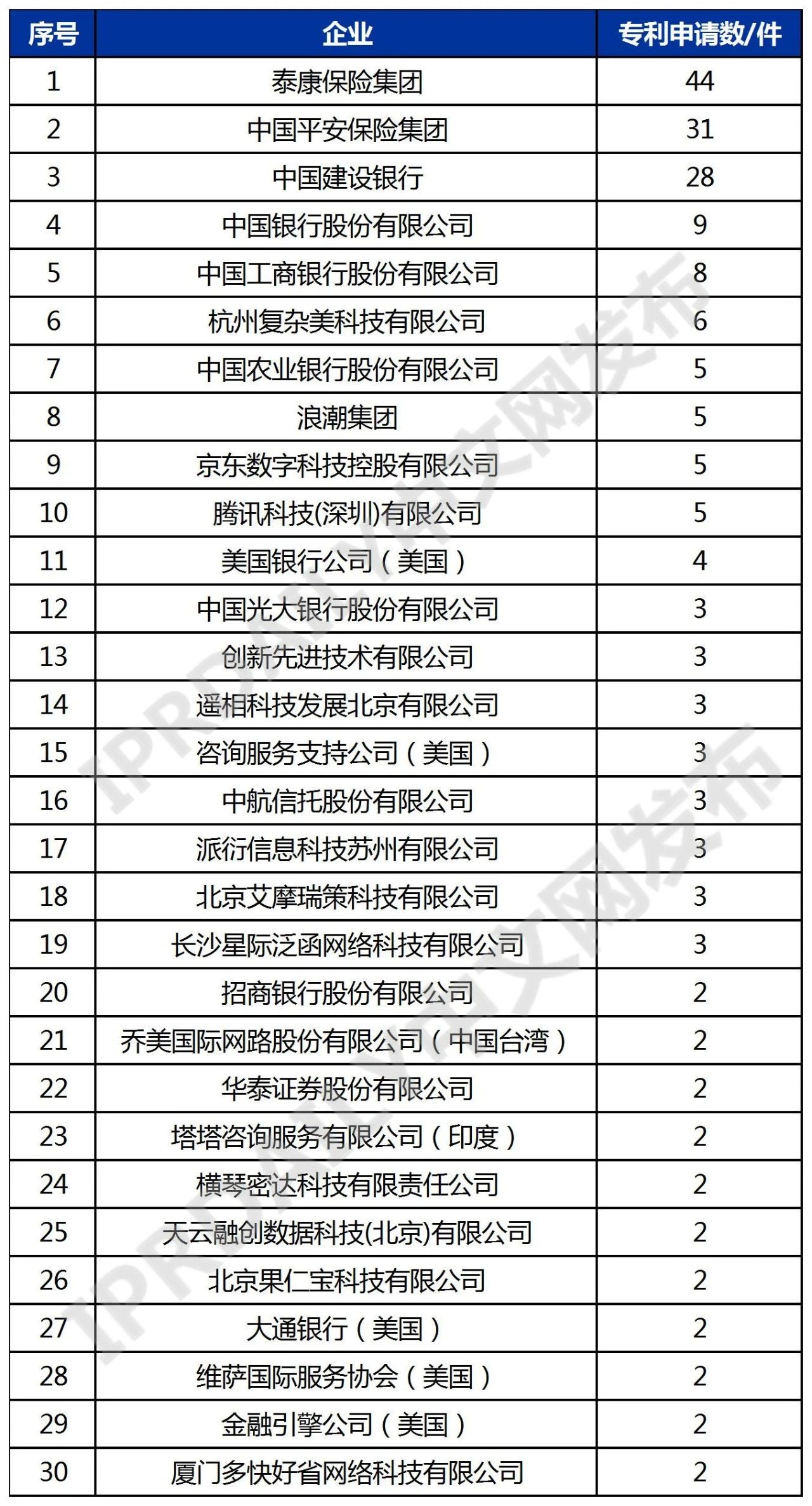 中国年金科技专利排行榜（TOP30）