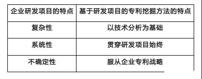 如何从研发项目中挖掘专利？