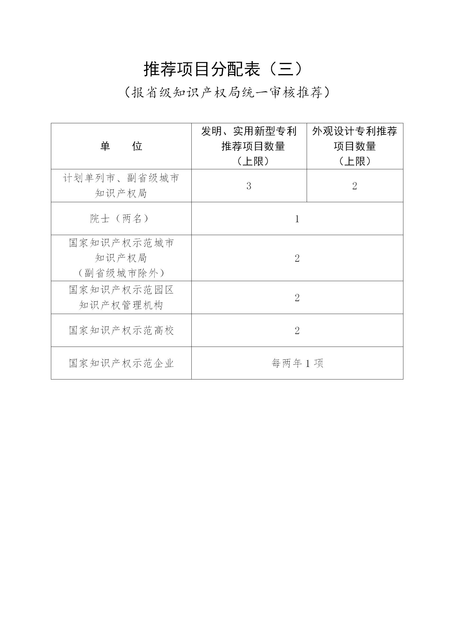 通知！第二十三届中国专利奖评选工作启动！