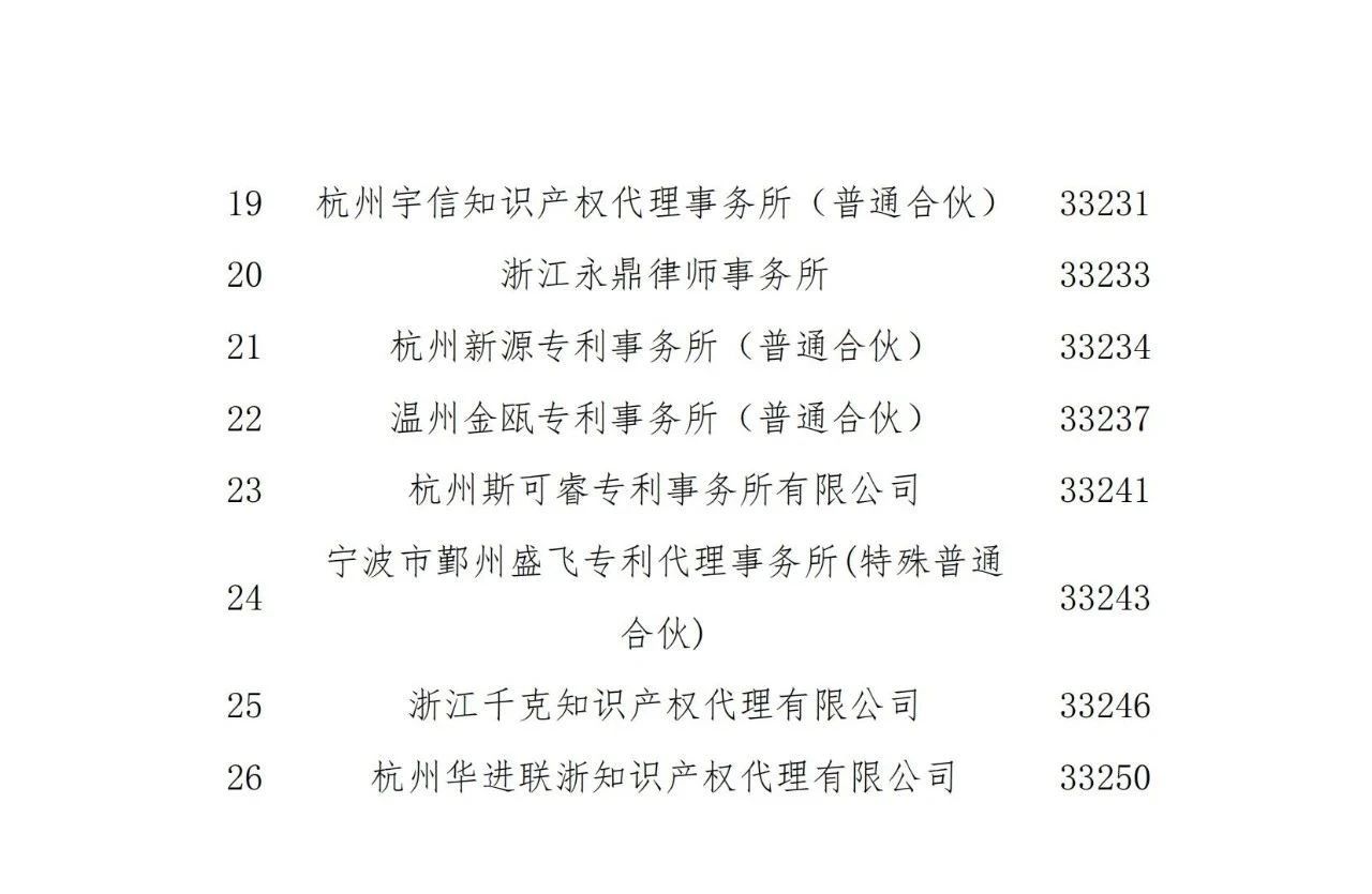 名单公示！2021年度浙江省专利代理信用评价结果