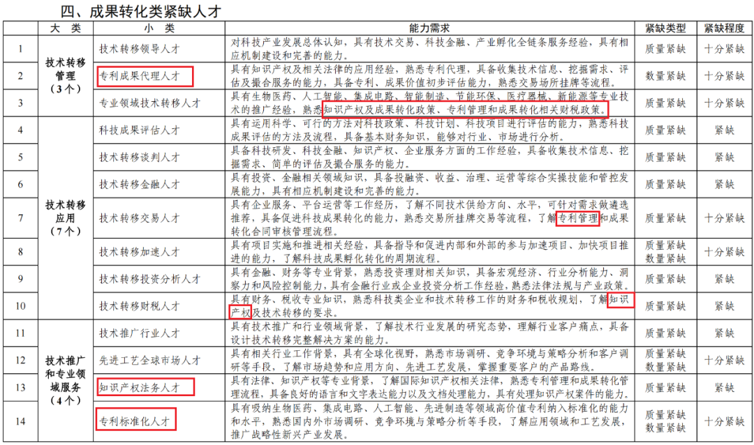 专利成果代理\知识产权法务\专利标准化人才等成为紧缺人才！