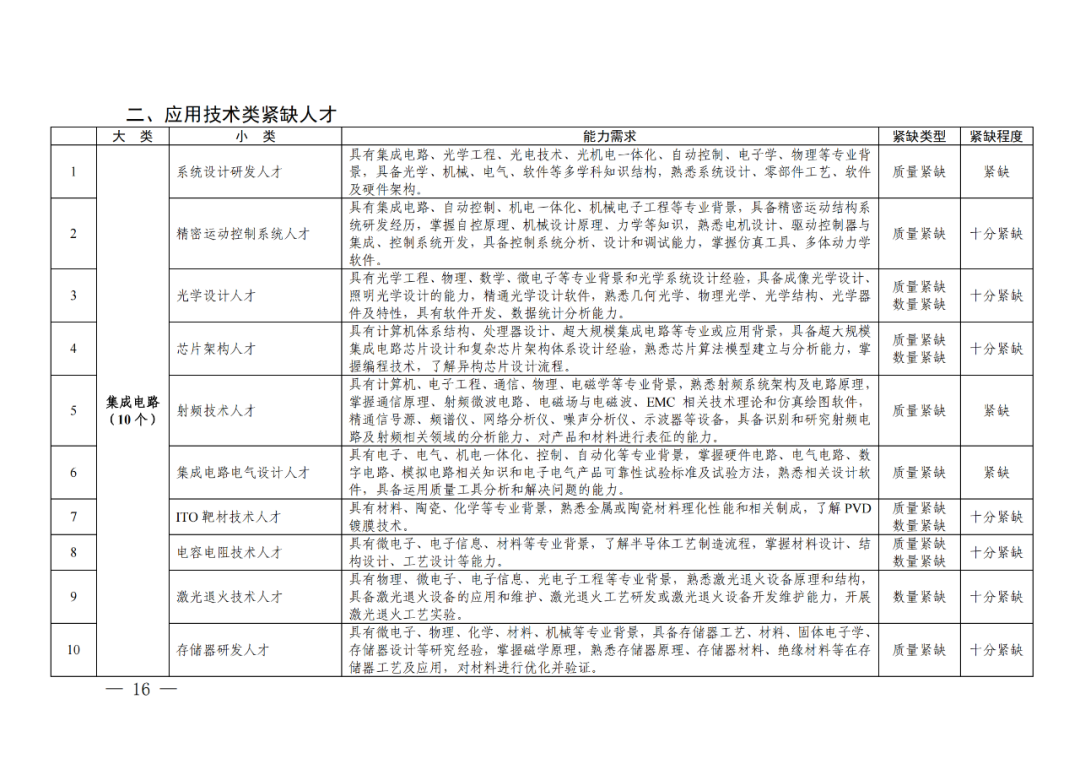 专利成果代理\知识产权法务\专利标准化人才等成为紧缺人才！
