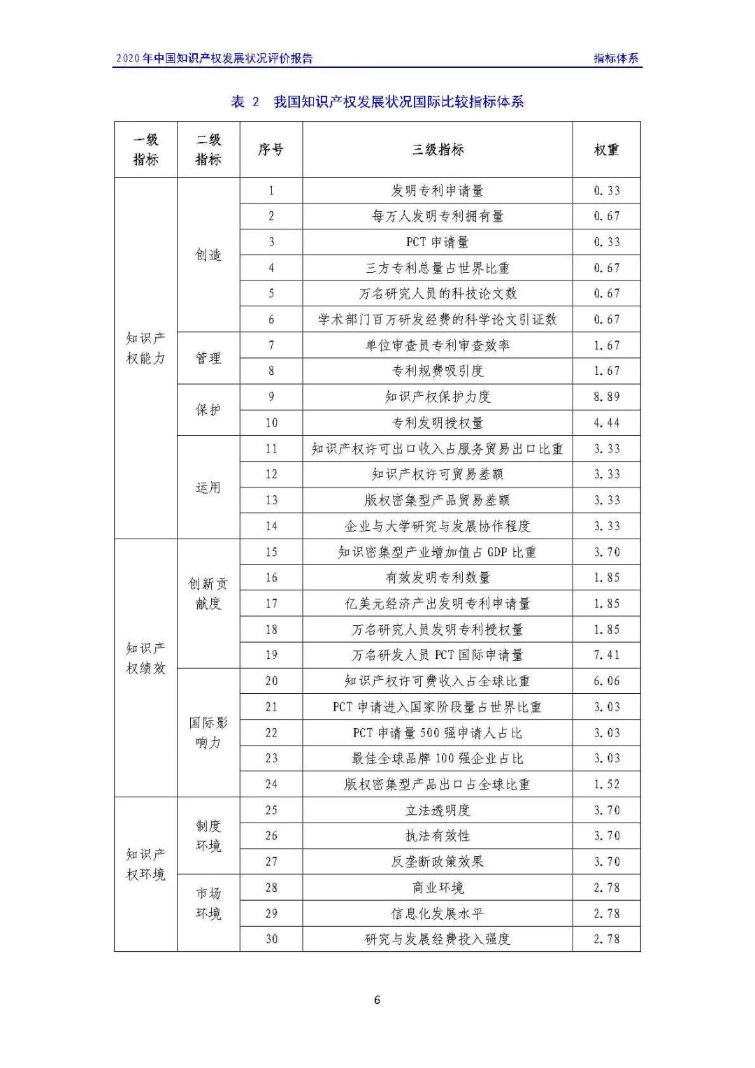 全文 | 《2020年中国知识产权发展状况评价报告》发布！