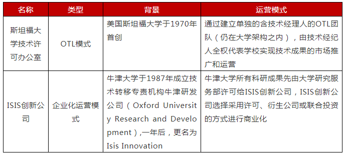 浅析常见知识产权运营模式及特点
