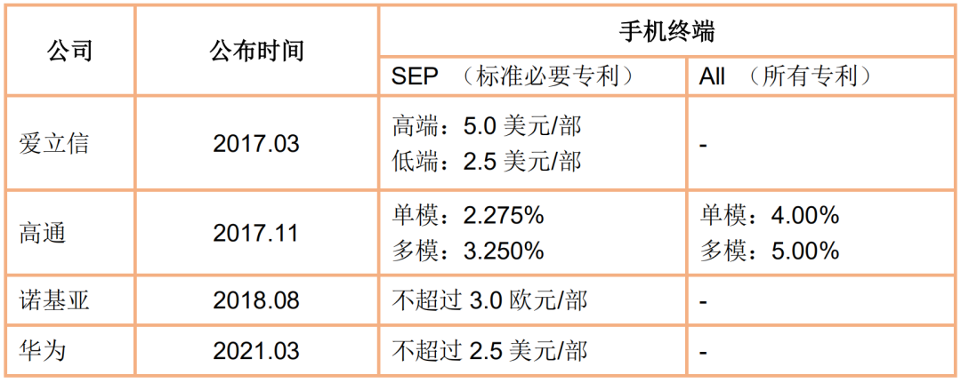 智能网联汽车通信标准必要专利许可初探