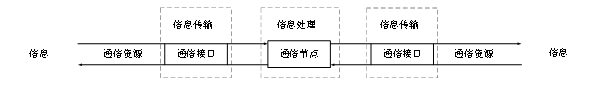 浅析通信类方法专利的撰写特点