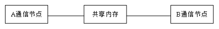 浅析通信类方法专利的撰写特点