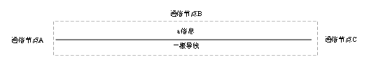 浅析通信类方法专利的撰写特点