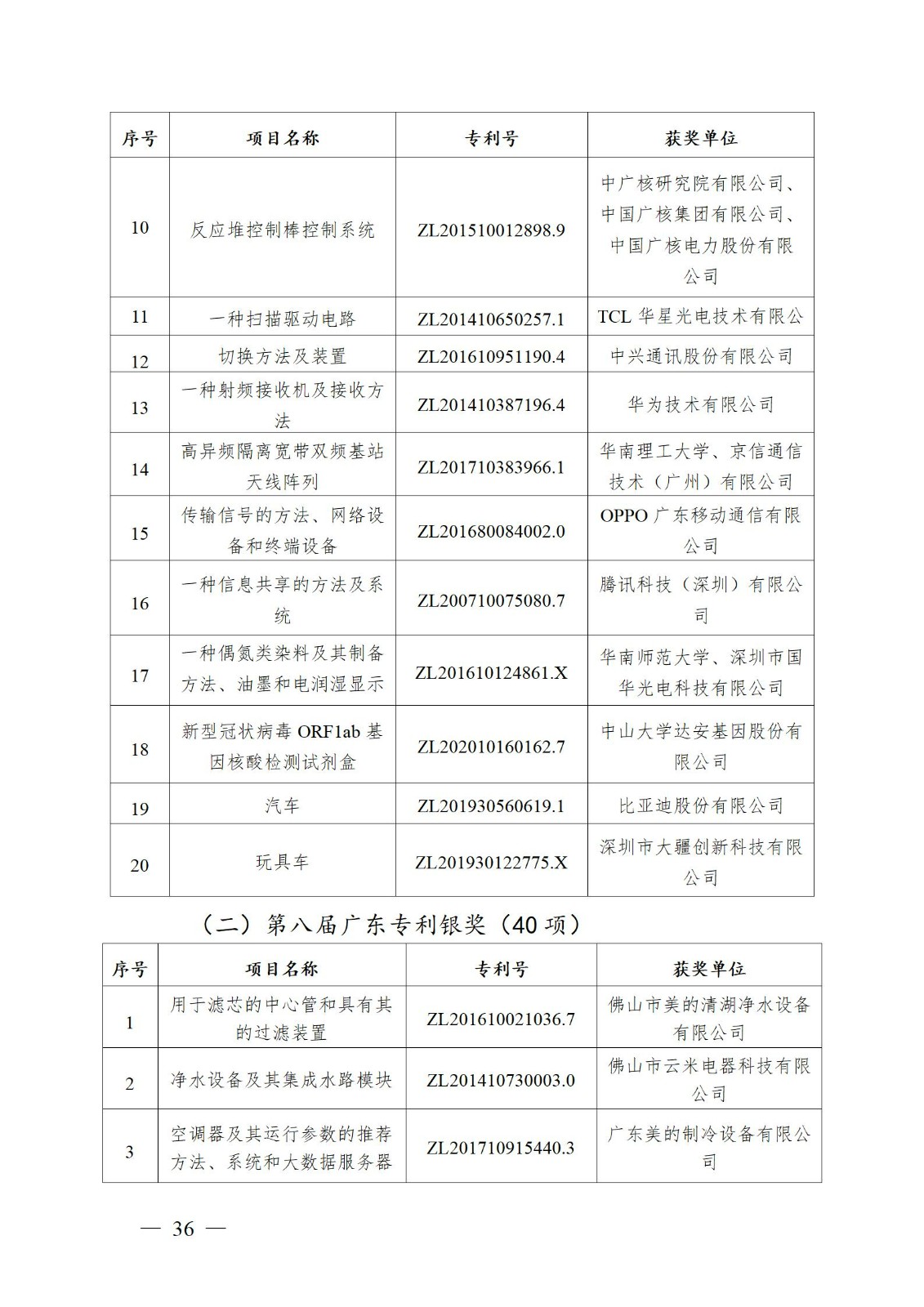 表彰！第二十二届中国专利奖嘉奖和第八届广东专利奖获奖单位及个人名单公布