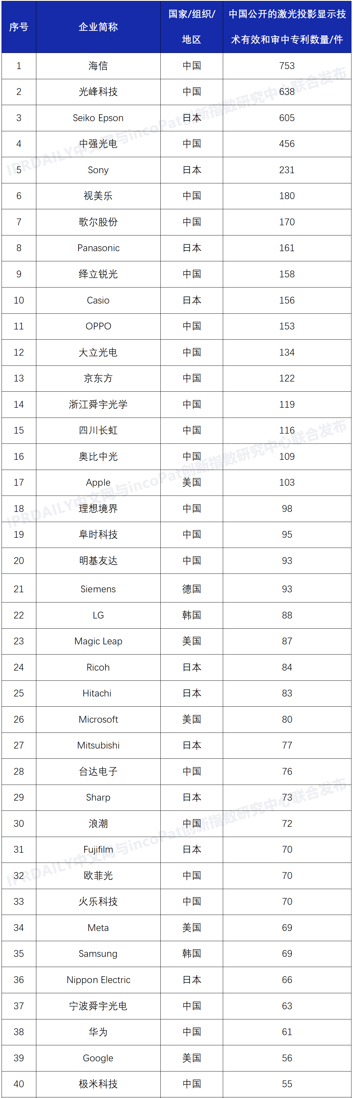 激光投影显示技术专利排行榜（TOP100）