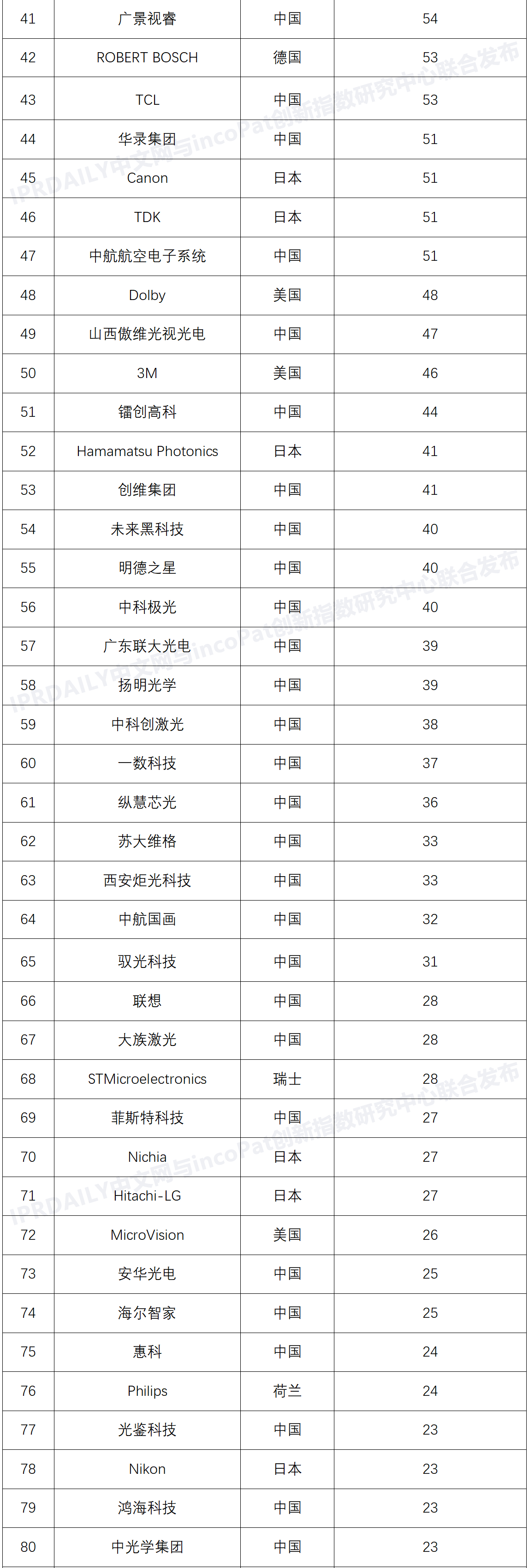 激光投影显示技术专利排行榜（TOP100）