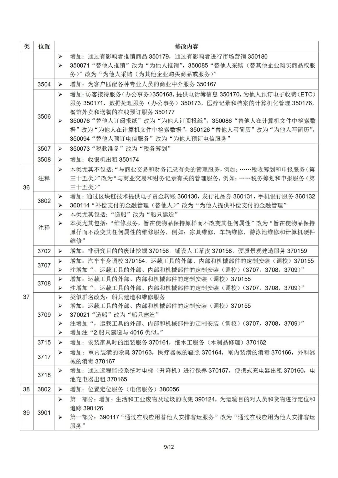 2022.1.1起！“尼斯分类第十一版2022文本”正式启用