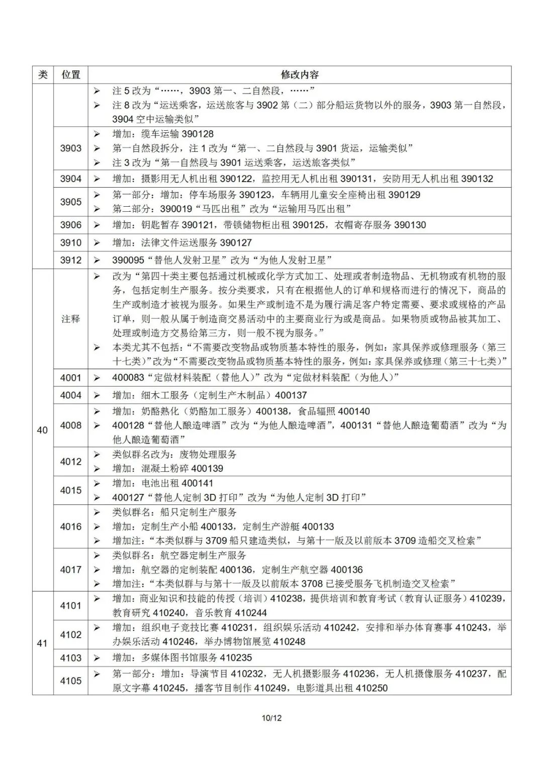 2022.1.1起！“尼斯分类第十一版2022文本”正式启用
