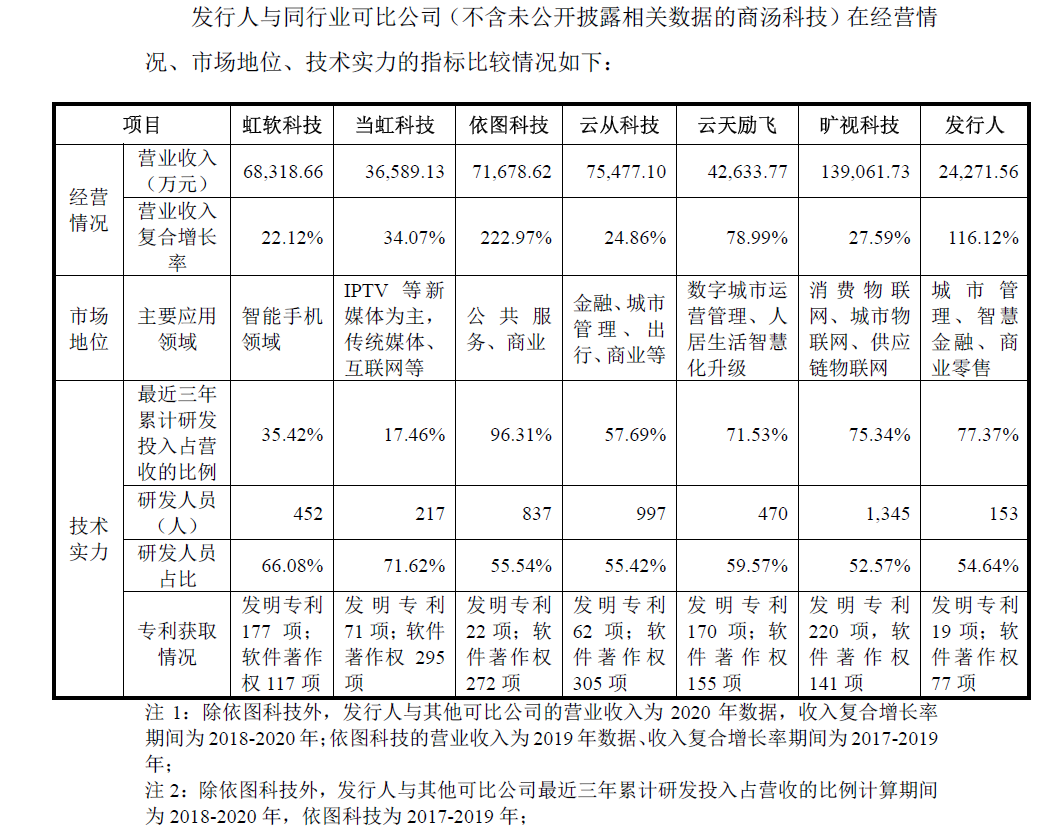 三年半亏了6亿多、专利数量同行垫底何时扭亏？AI公司格灵深瞳：大约在2023年