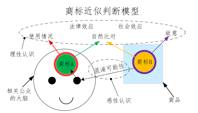 商标近似判断模型