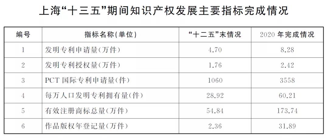 “两步走”+10项指标！上海出台两份重要文件，推进知识产权强市建设