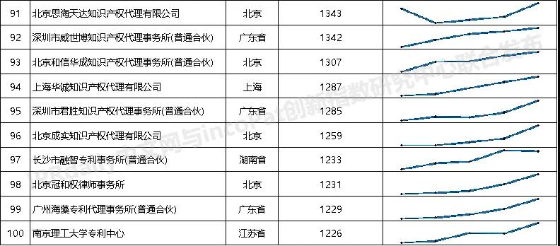 2021年全国专利代理机构「发明授权专利代理量」排行榜（TOP100）