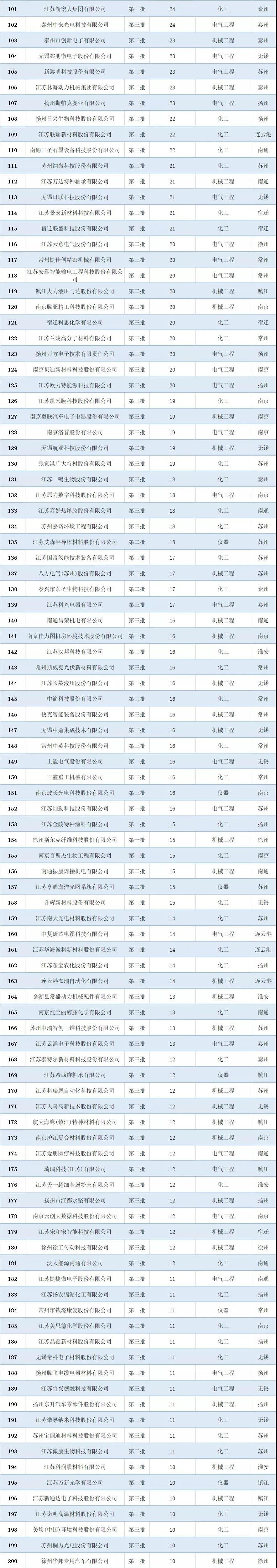 2021年江苏省专精特新企业“小巨人”专利排行榜