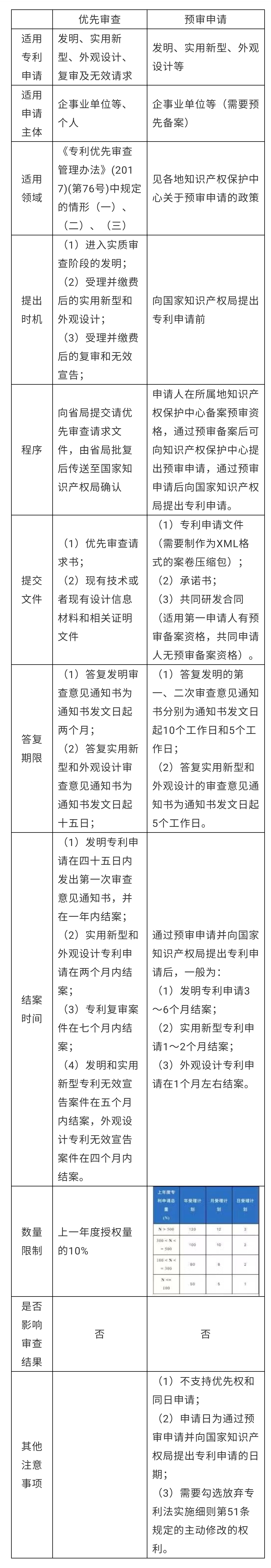 加快能有多快？——中国专利申请的加快审查程序