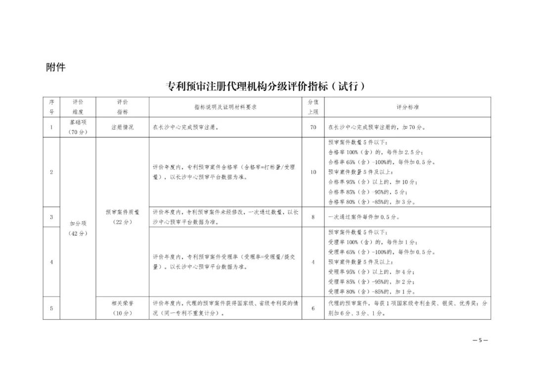 专利代理机构注意！专利预审评分低于60分的暂缓专利预审服务「附加减分指标」