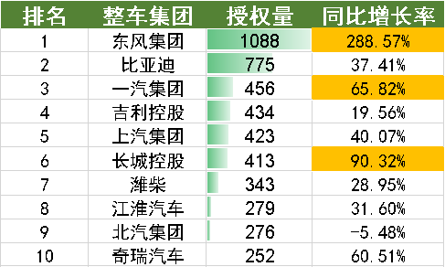 2022年上半年中国汽车专利数据统计分析