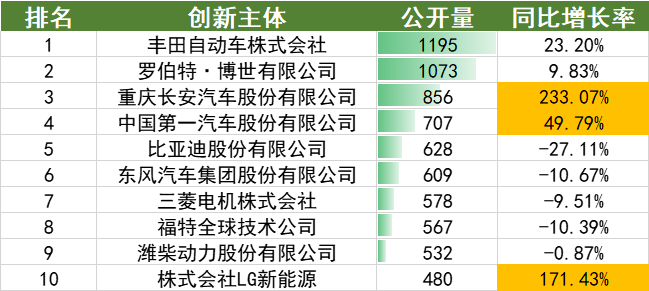 2022年上半年中国汽车专利数据统计分析