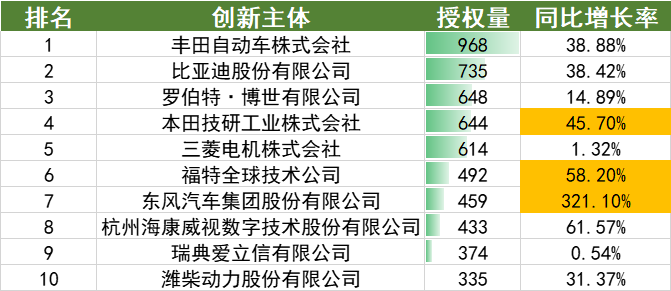 2022年上半年中国汽车专利数据统计分析