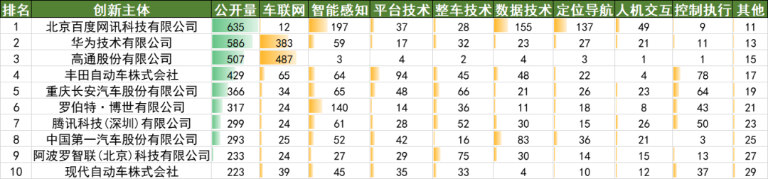 2022年上半年中国汽车专利数据统计分析