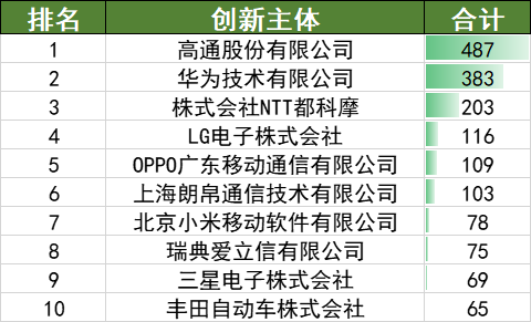 2022年上半年中国汽车专利数据统计分析