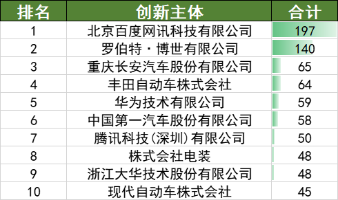 2022年上半年中国汽车专利数据统计分析