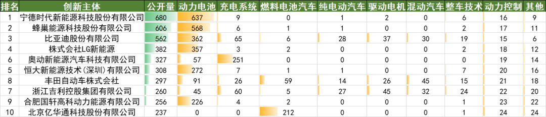 2022年上半年中国汽车专利数据统计分析