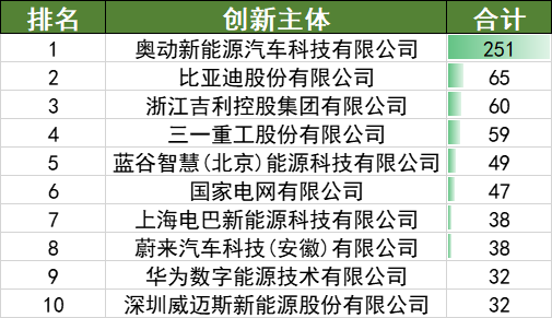 2022年上半年中国汽车专利数据统计分析