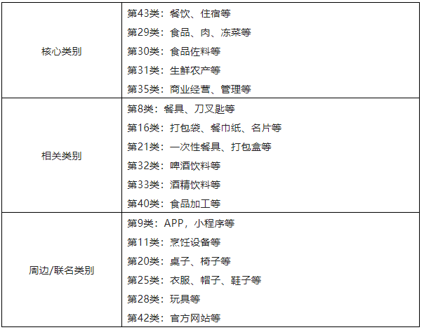 餐饮企业国际商标布局及抢注应对策略探析