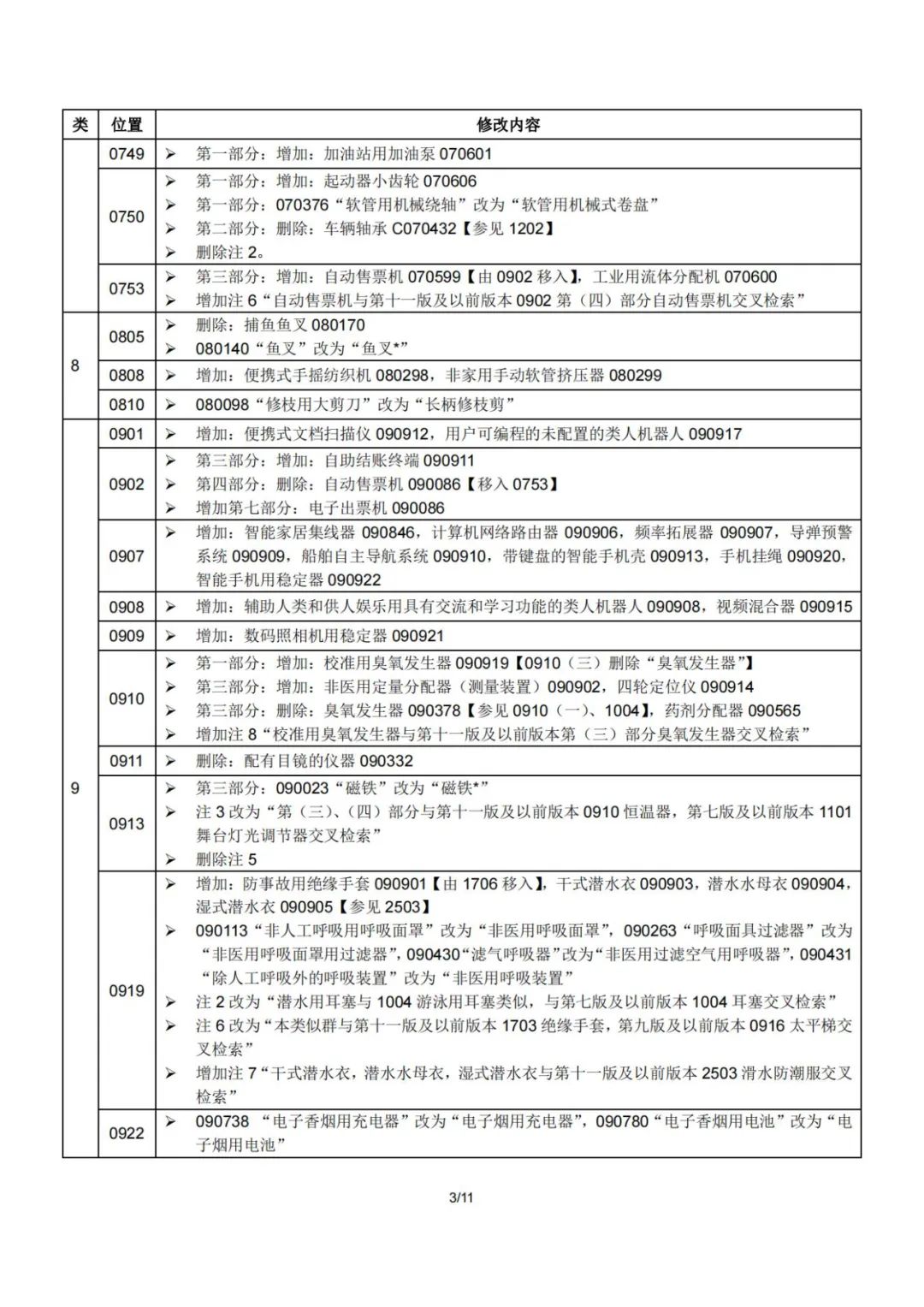 2023.1.1起！“尼斯分类第十二版2023文本”正式启用│（附区分表修改内容）
