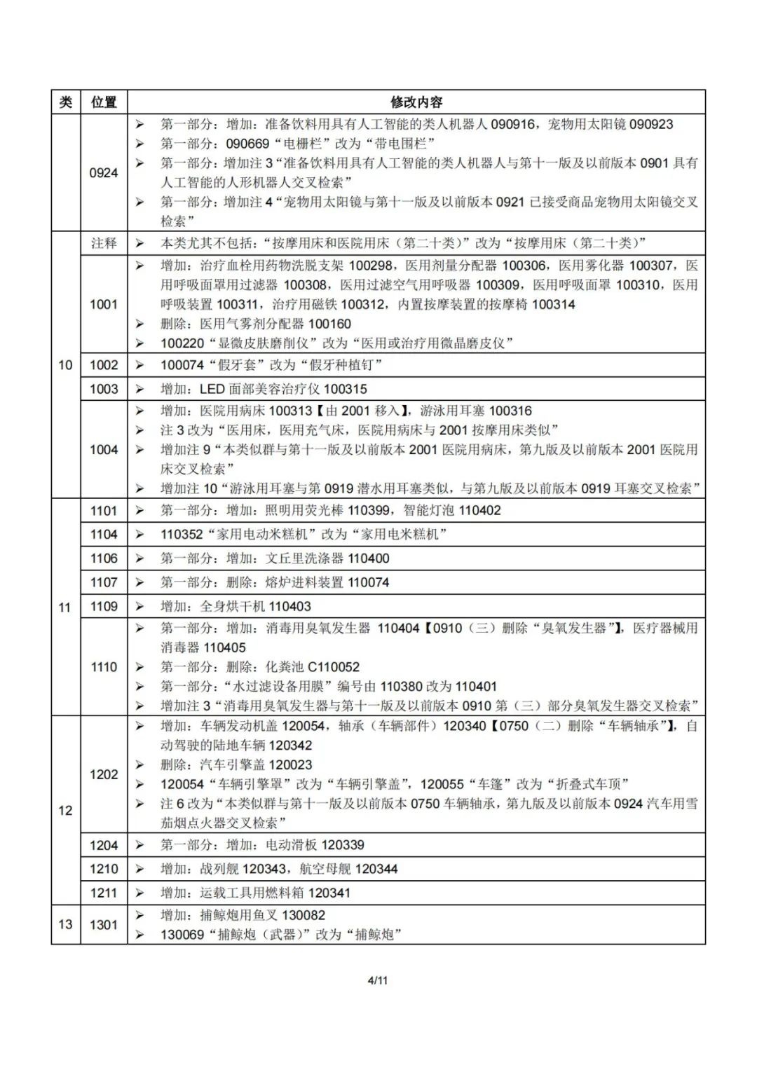 2023.1.1起！“尼斯分类第十二版2023文本”正式启用│（附区分表修改内容）