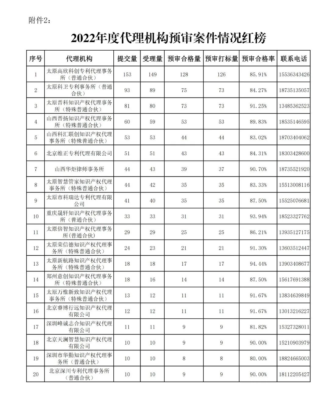 保护中心警告：某代理机构“授权包过”为“黑代理”｜附“红榜”代理机构