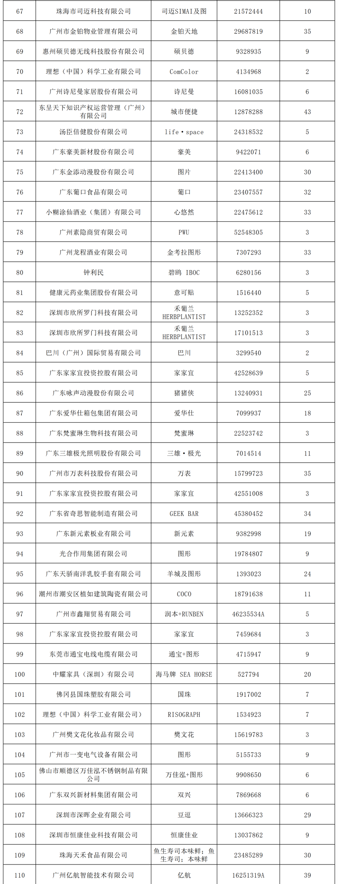 2022年度广东省493件重点商标保护名录公示！
