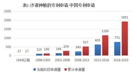 从专利申请的角度浅析沙漠种树技术