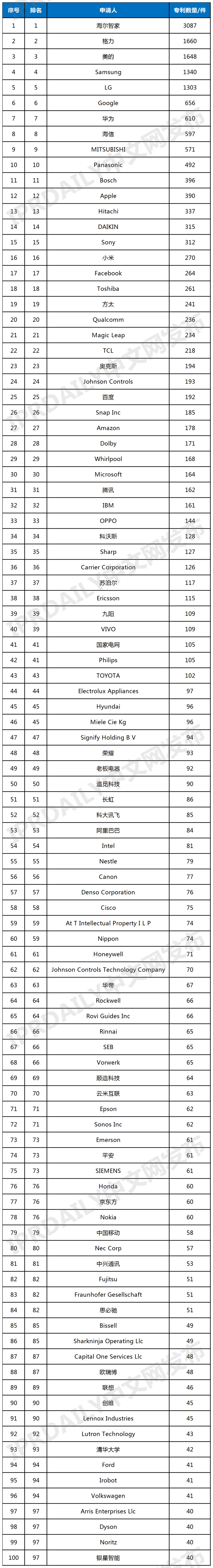 2023年上半年全球智慧家庭发明专利排行榜（TOP 100）