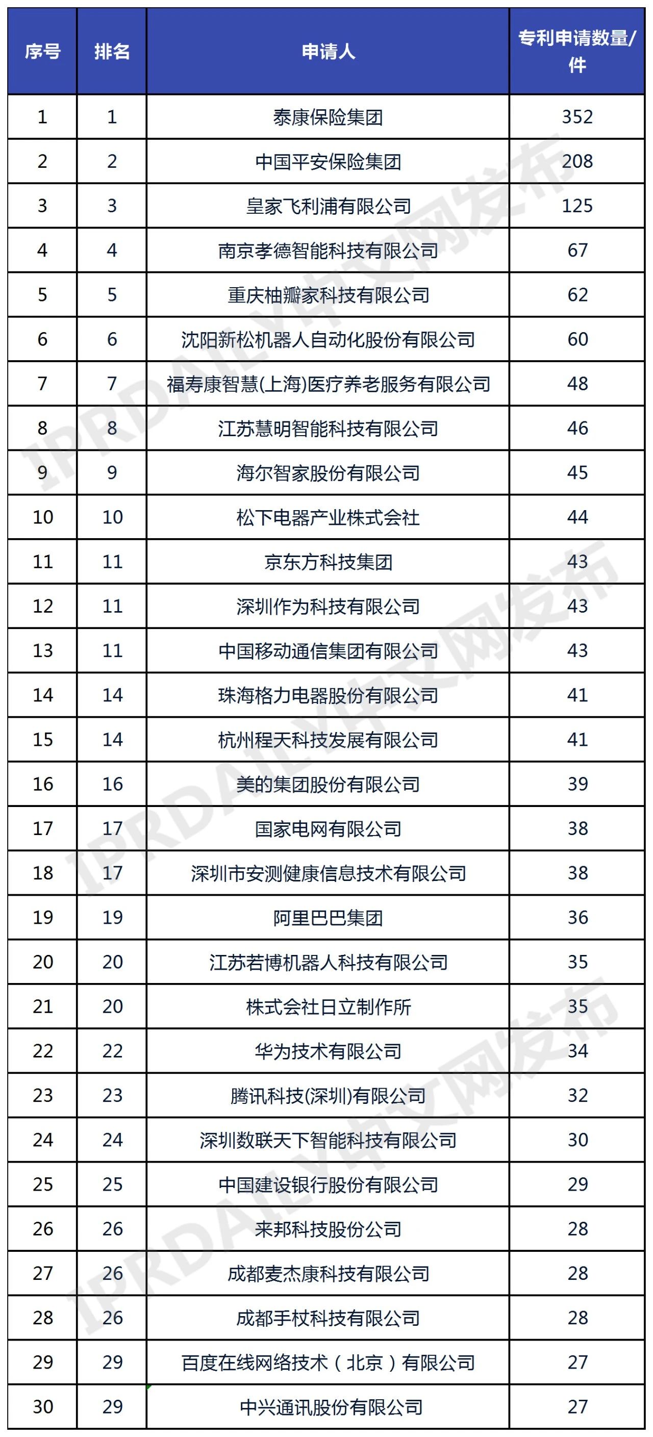 中国智慧养老运营企业专利排行榜（TOP30）