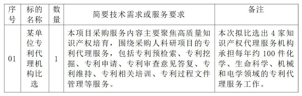 生化国内发明专利申请服务费25000元/件！某单位专利代理机构发布比选公告