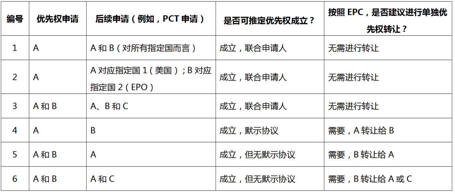 EPO异议程序以及潜在的UPC相关程序的异议人将面临证明优先权无效的挑战