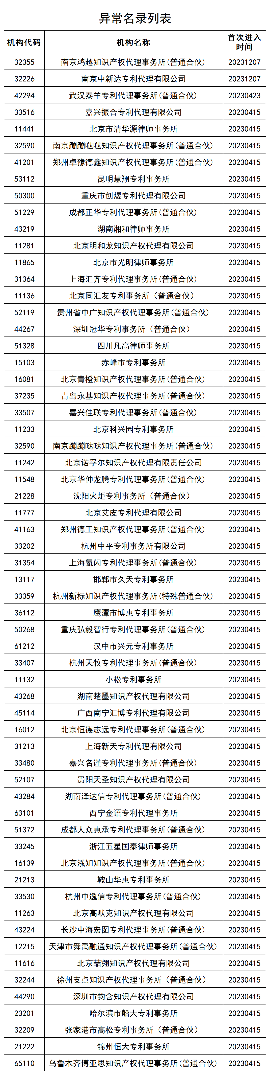 61家机构被列入专利代理机构经营异常名录 │ 附名单
