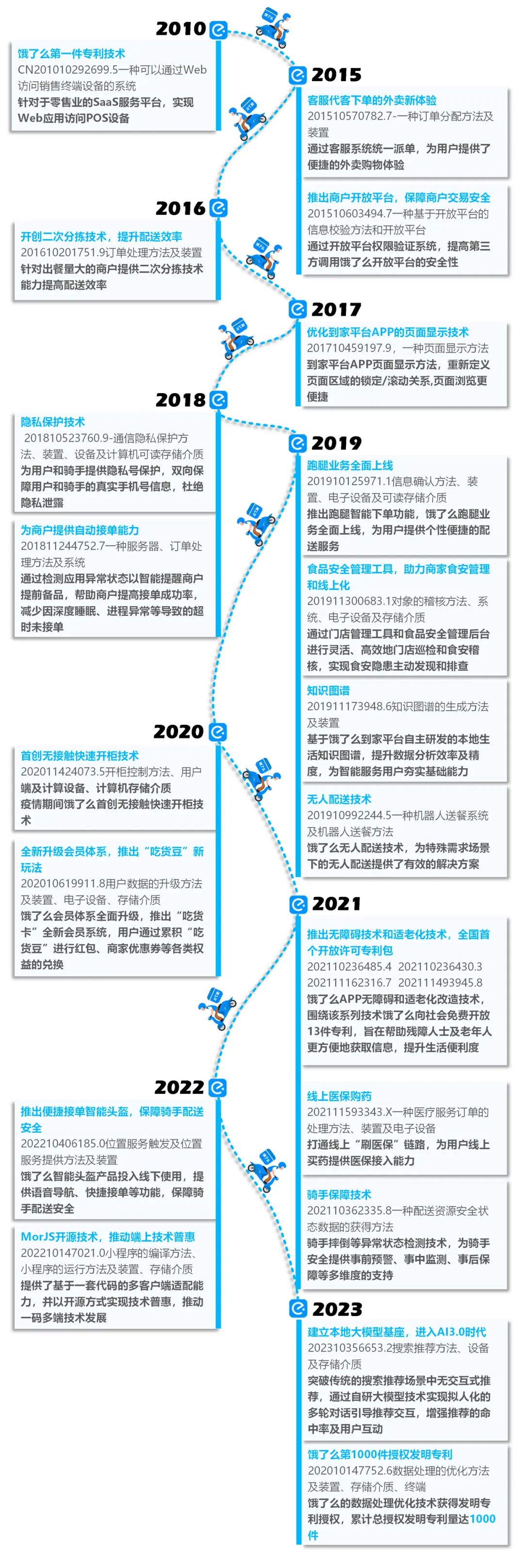 坚定深耕到家服务，饿了么科技专利产出持续15年