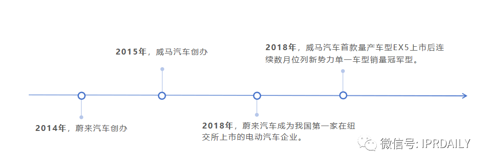 高光、低谷、专利泥潭，蔚来与威马的这8年